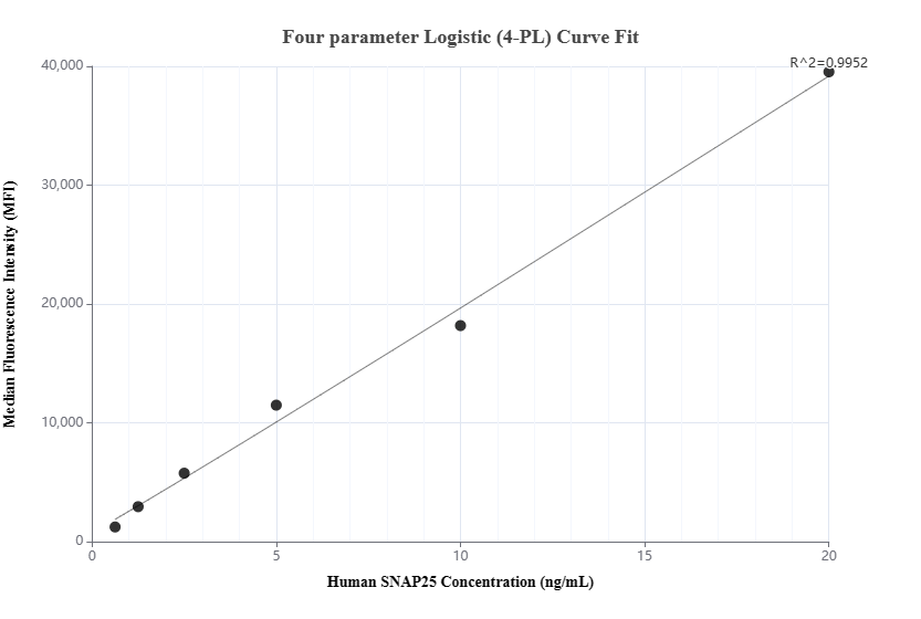 Cytometric bead array standard curve of MP00196-2